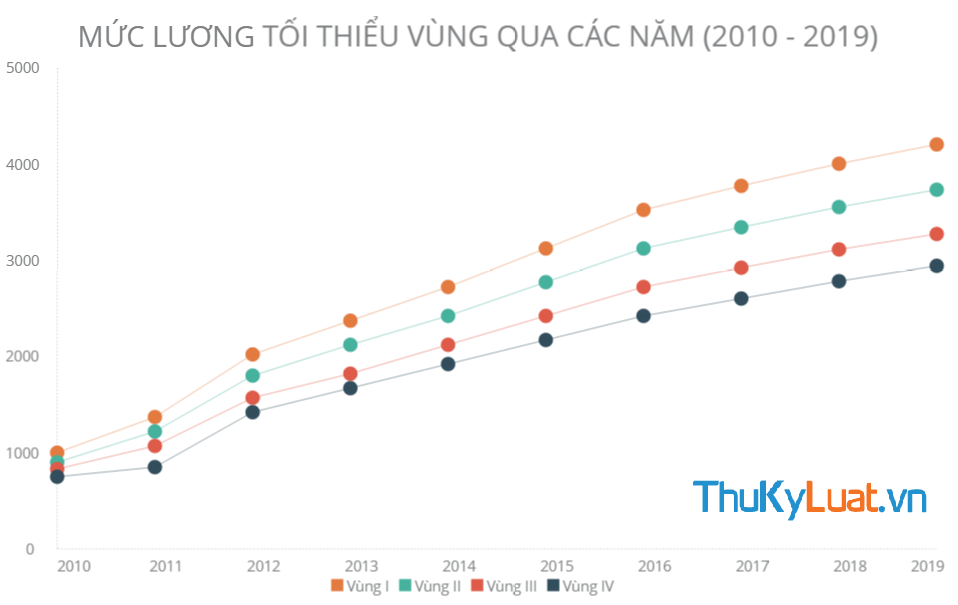 Mức tăng lương tối thiểu vùng qua 10 năm (2010 - 2019)