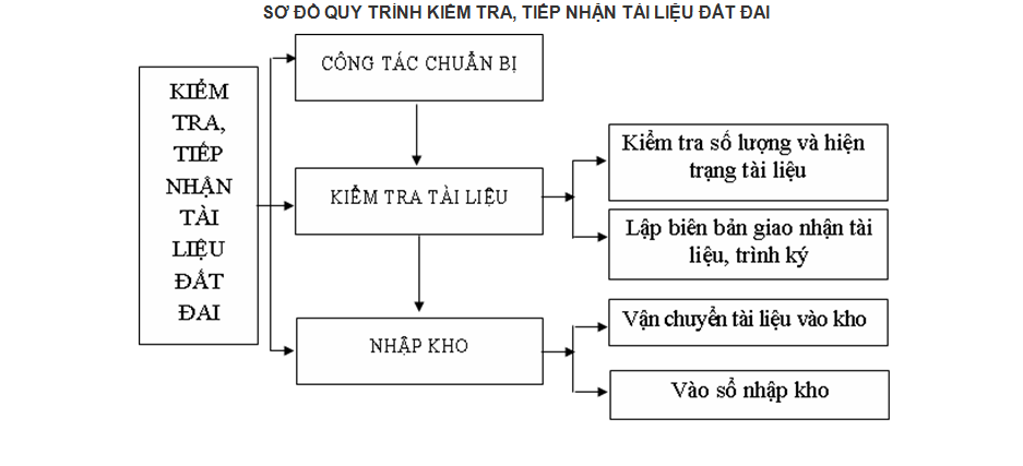 How is the process of inspecting and receiving land documents carried out?, Circular 31/2013/TT-BTNMT