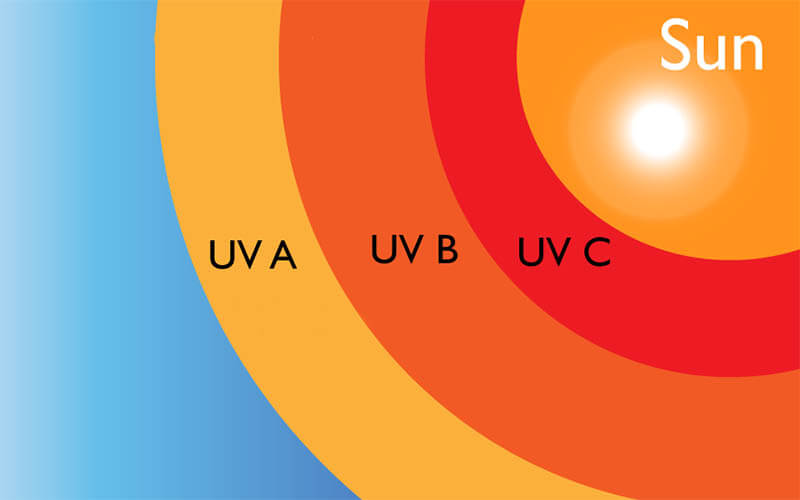 Ozone and Ultraviolet Radiation Data in Meteorology and Hydrology, Circular 39/2013/TT-BTNMT 