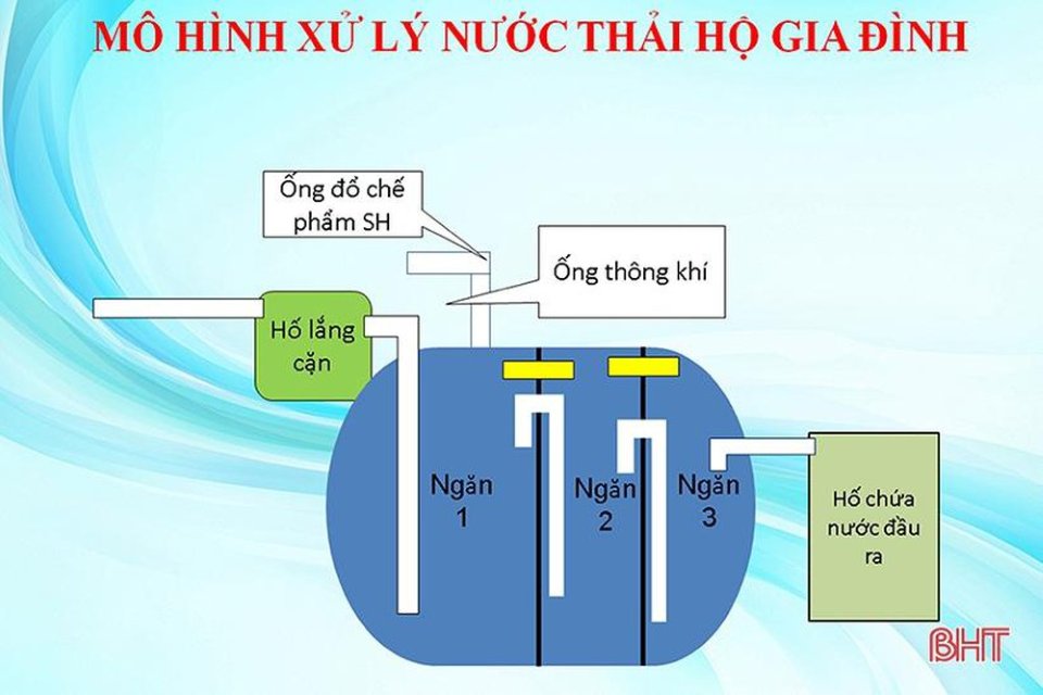 xử lý chất thải tại chỗ, Dự thảo Luật BVMT